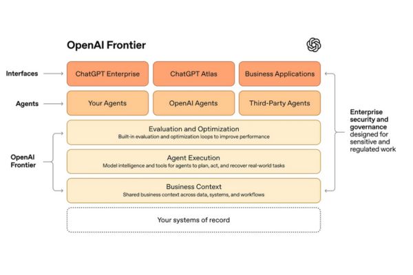 Schéma de l’architecture OpenAI Frontier montrant les interfaces, agents IA, exécution et gouvernance entreprise